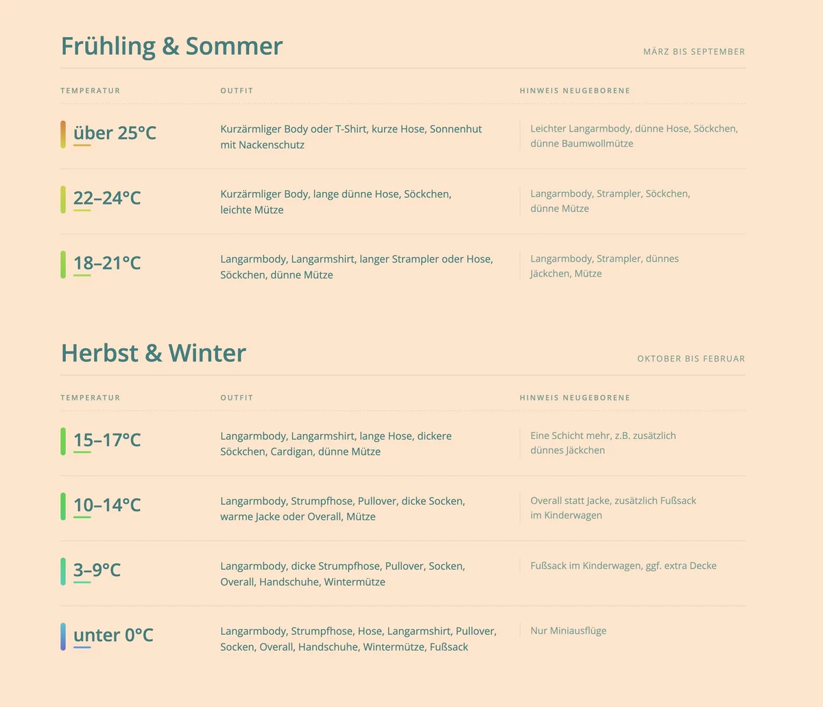Temperaturen-Tabelle für Babykleidung