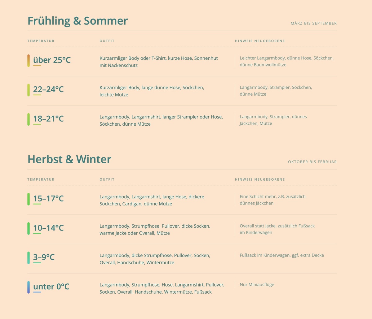 Temperaturen-Tabelle für Babykleidung